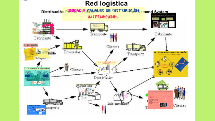 UNIDAD 5 CANALES DE DISTRIBUCIÓN INTERNACIONAL by Monserrat Muñoz on Prezi