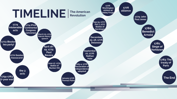 The American Revolution by hi jojo on Prezi