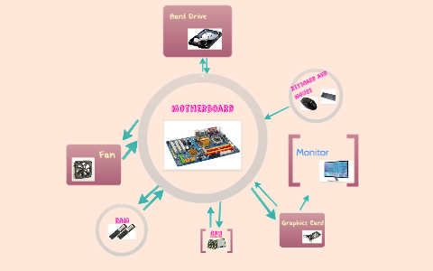 computer flow chart by D'VINE N on Prezi