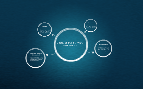 ¿Cómo diseñar una Base de Datos relacional? by Cris Ramírez on Prezi