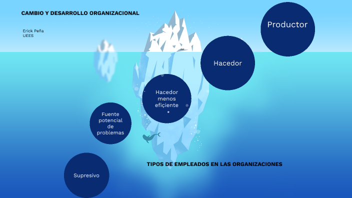 EL CAMBIO Y DESARROLLO ORGANIZACIONAL By Erick Peña On Prezi