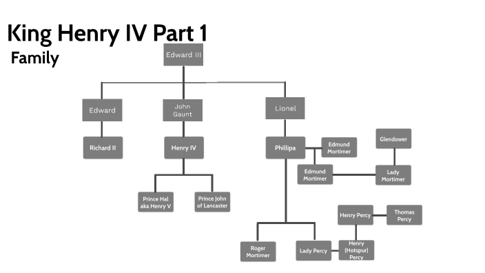 King Henry IV Part 1 Family Tree by Tekoa Jamieson on Prezi