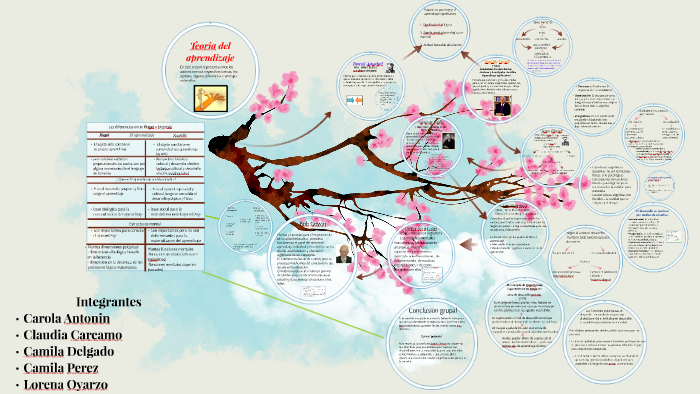 Teorîa del aprendizaje by camila delgado on Prezi