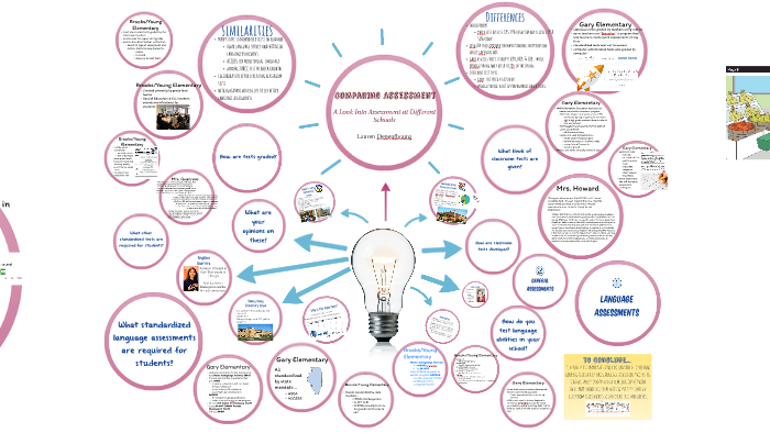 Comparing Assessment: by on Prezi