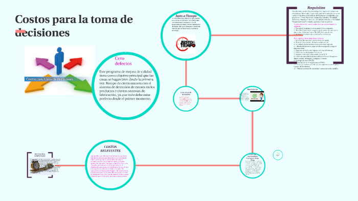 Costos para la toma de decisiones by massiel mendez on Prezi