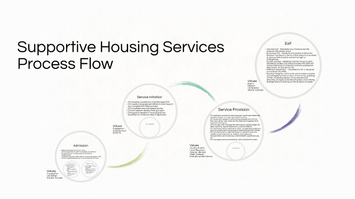 Psh Guide PSH Overview by Jenaleigh Turner on Prezi