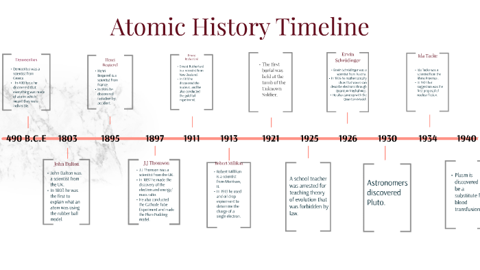 Atomic History Timeline By Alexia Najarro On Prezi