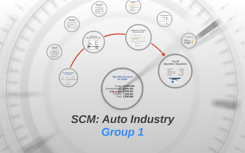 SCM: Auto Industry by Douglas Hungerford on Prezi