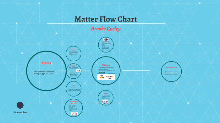 Matter Flow Chart By Brooke Corley On Prezi Matter Flow Chart By Brooke Corley On Prezi