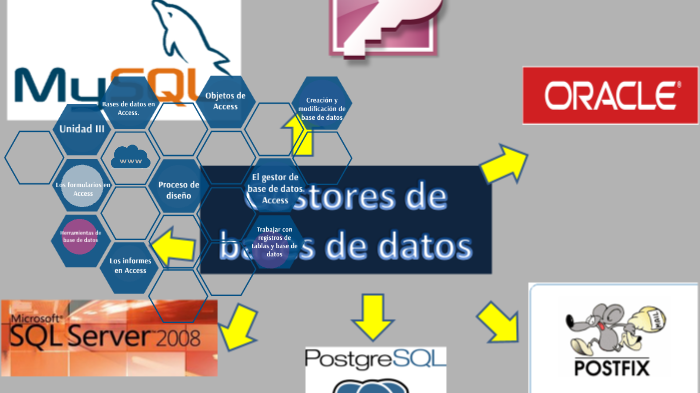 Unidad III Gestor de Bases de Datos by Graciela Lopez on Prezi