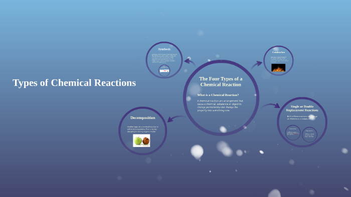 The Four Types of a Chemical Reaction by Kenzie Sullivan on Prezi