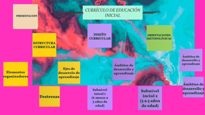 CURRÍCULO DE EDUCACIÓN INICIAL By Elisa Cóndor On Prezi