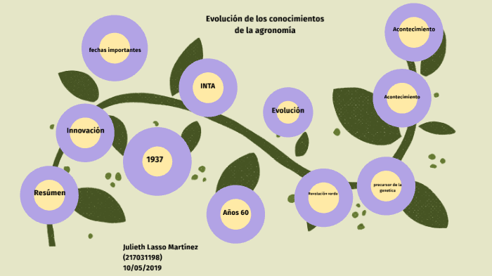evolución de los conocimientos de la agronomía by Julieth Lasso ...
