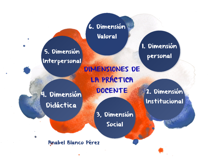 DIMENSIONES DE LA PRÁCTICA DOCENTE by ANABEL BLANCO on Prezi