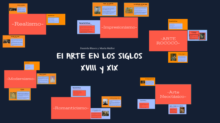 El ARTE EN LOS SIGLOS XVIII y XIX by Daniela Blasco Gonzalez on Prezi