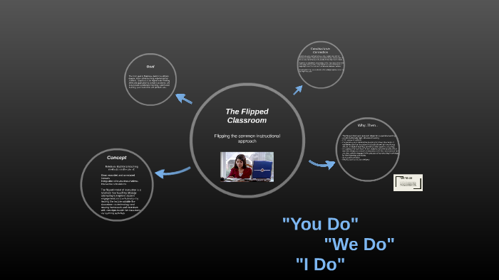THE FLIPPED CLASSROOM by CharlNita People on Prezi