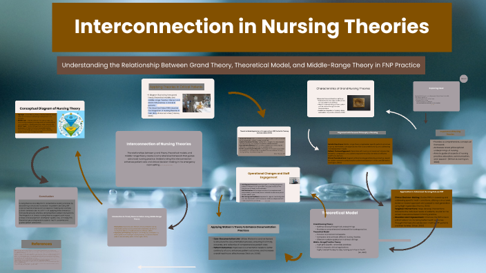 Interconnection in Nursing Theories by ZAHRA ASSAD on Prezi