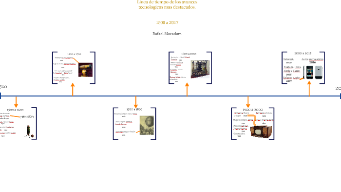 Linea De Tiempo De Los Avances Tecnologicos Mas Destacados By Rafael Ma On Prezi 6445