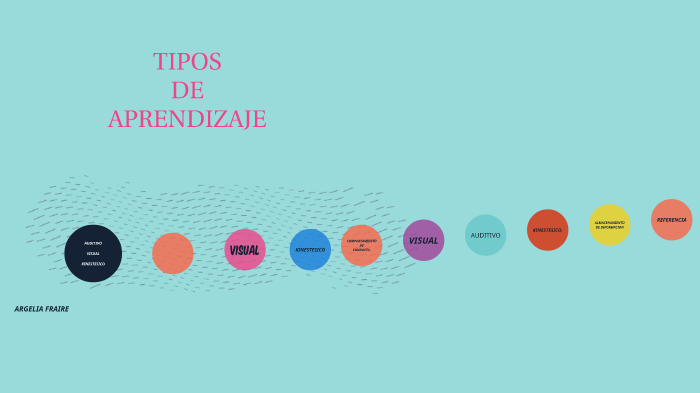 TIPOS DE APRENDIZAJE by argelia fraire vazquez on Prezi