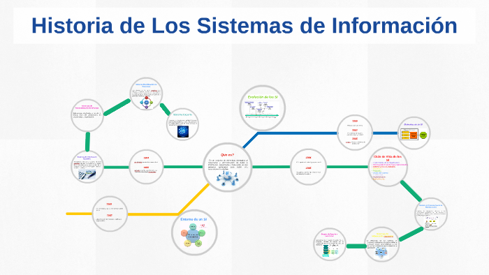 Historia de Los Sistemas de Información by juan carlos ramirez on Prezi