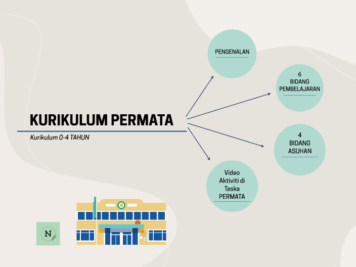 Kurikulum Permata By PAK40623 Nurul Syahida Binti Mohd Faisa On Prezi