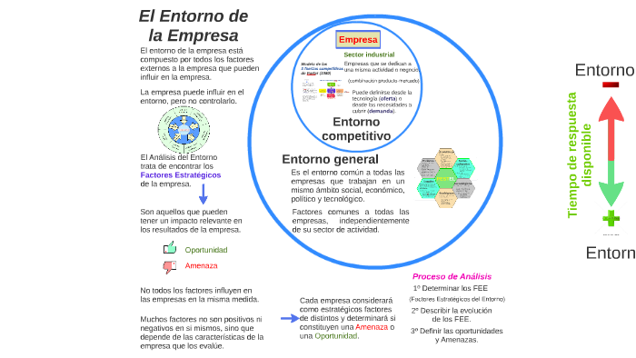 El Entorno De La Empresa By On Prezi 1557