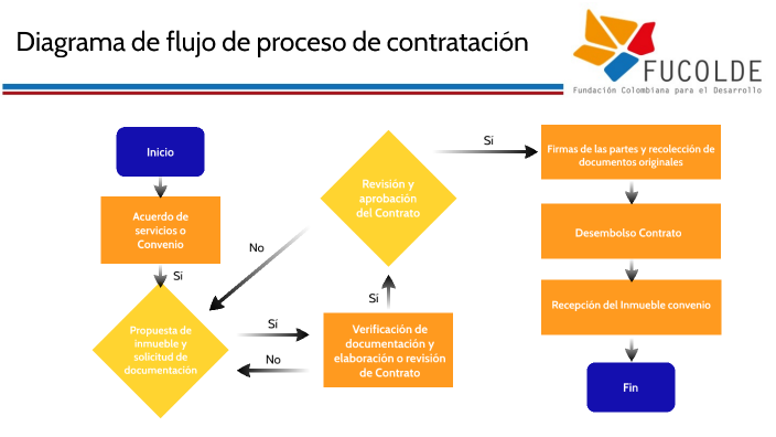 Diagrama De Flujo De Proceso De Contrataci N By Mar A Paula Ort Z Moreno