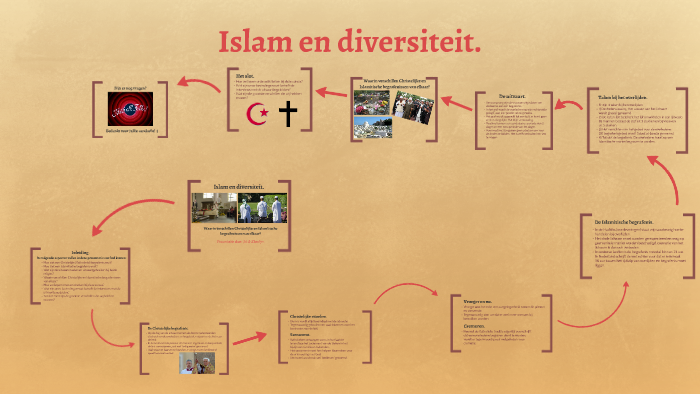 Islam en diversiteit presentatie. by Khadija . on Prezi