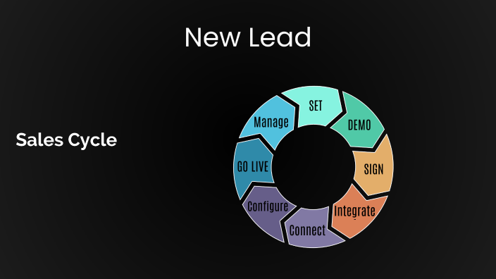 Sales Cycle by Ben Lewis on Prezi