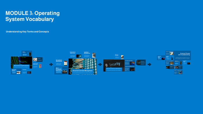 MODULE 3: Operating System Vocabulary by Ellis Brown on Prezi
