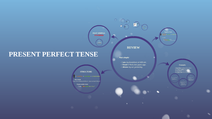 PRESENT PERFECT TENSE by Gerardo Ávila on Prezi
