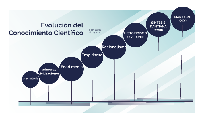 EvolucióN Del Conocimiento CientíFico | PPT