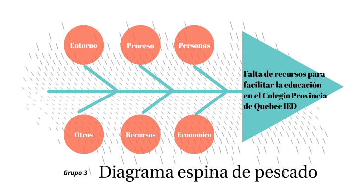 DIAGRAMA ESPINA DE PESCADO by sofia