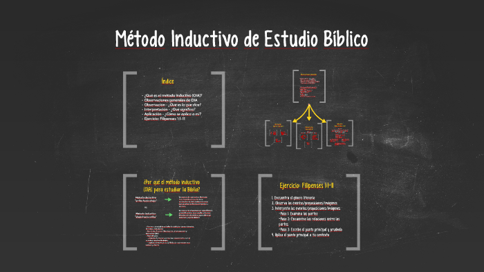 Método Inductivo De Estudio Bíblico By H Monse Stgo Luévano On Prezi