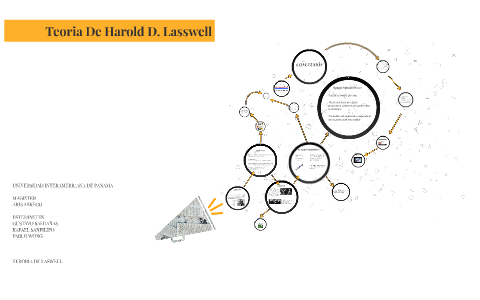 TEORIA DE Harold D. Lasswell by gustavo saldaña on Prezi Next