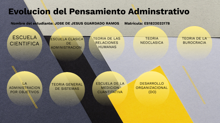 Evolución De Pensamiento Administrativo By Jose Guardado On Prezi