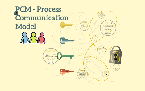 PCM - Process Communication Model by Laura Dumitrescu on Prezi