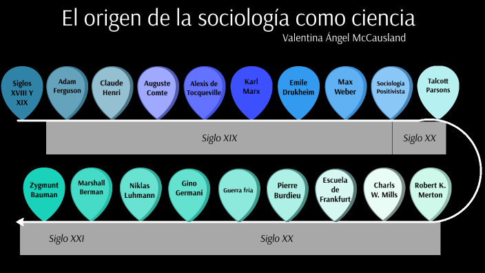 Origen de la sociología como ciencia by Valentina Angel on Prezi