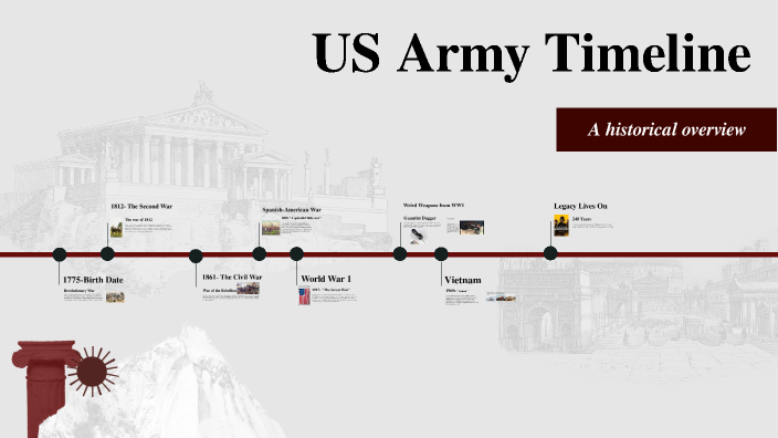 US Army Timeline by Tyson Lee on Prezi