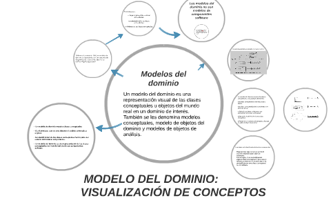 MODELO DEL DOMINIO: VISUALIZACIÓN DE CONCEPTOS by Felipe Bejarano