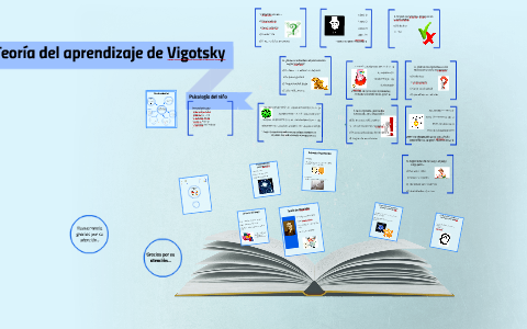 Teoría del aprendizaje de Vigotsky by Corina Gonzalez on Prezi