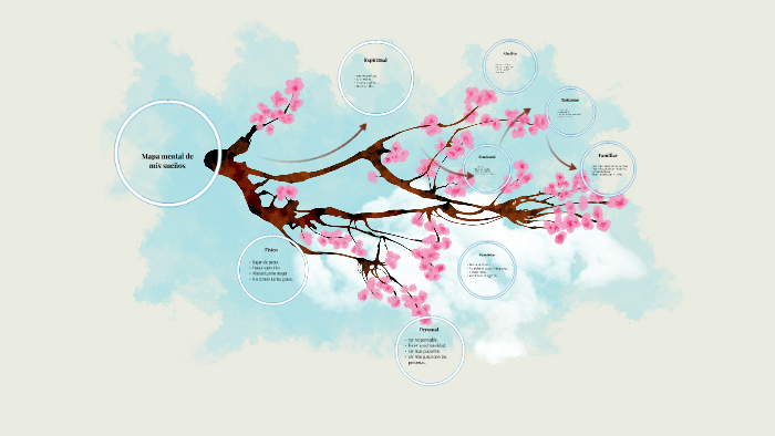 Mapa mental de mis sueños by margarita ricci