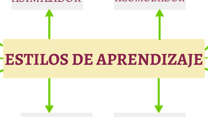 ESTILOS DE APRENDIZAJE by MARIA FERNANDA PEREZ on Prezi