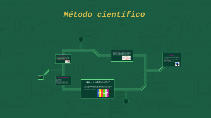 Método científico by Pamela Moreno on Prezi