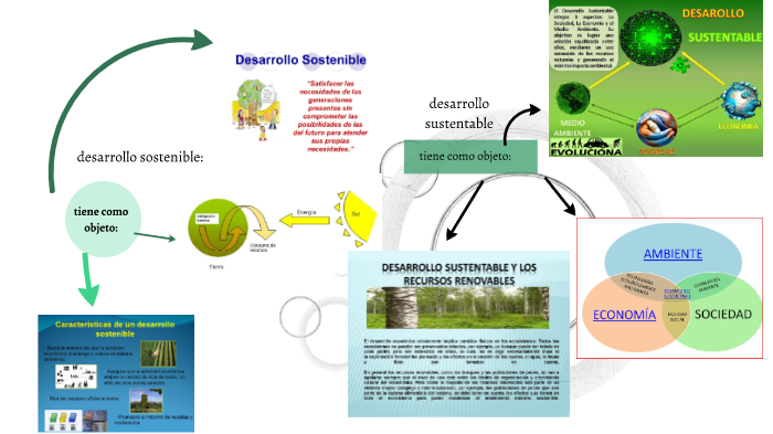 cartel de desarrollo sustentable y sostenible by ricardo alejandro dzul ...