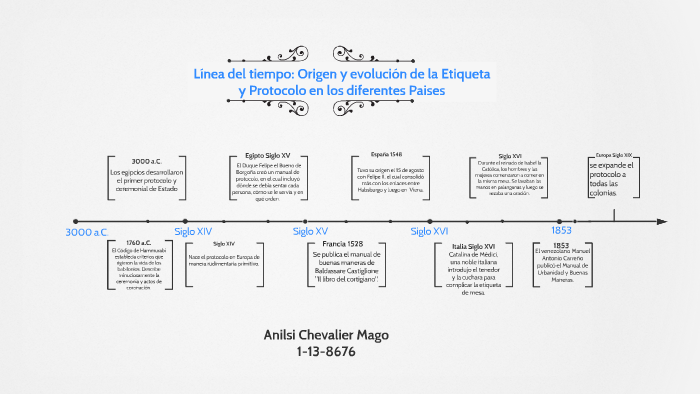Línea del tiempo: Origen y evolución de la etiqueta y protocolo en los