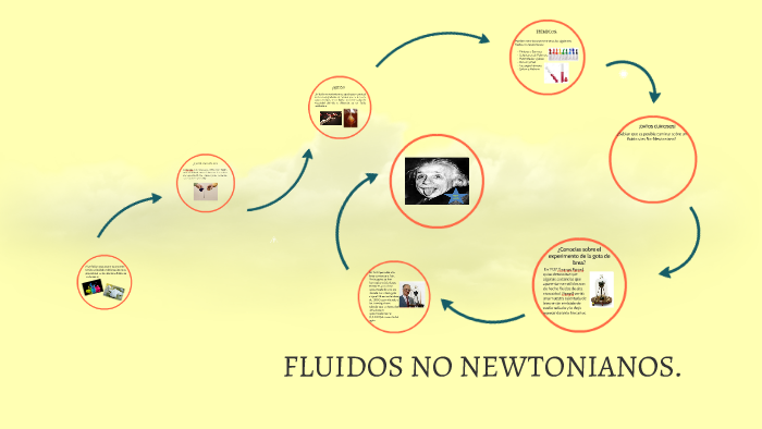 FLUIDOS NO NEWTONIANOS. by on Prezi