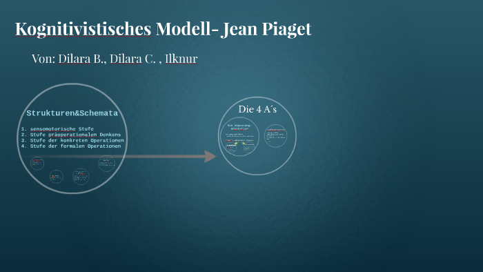 Kognitivistisches Modell Jean Piaget by Dilara Birkan on Prezi