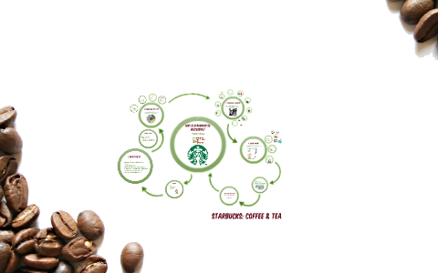 Why Is Starbucks So Successful By Franzi Kukii On Prezi
