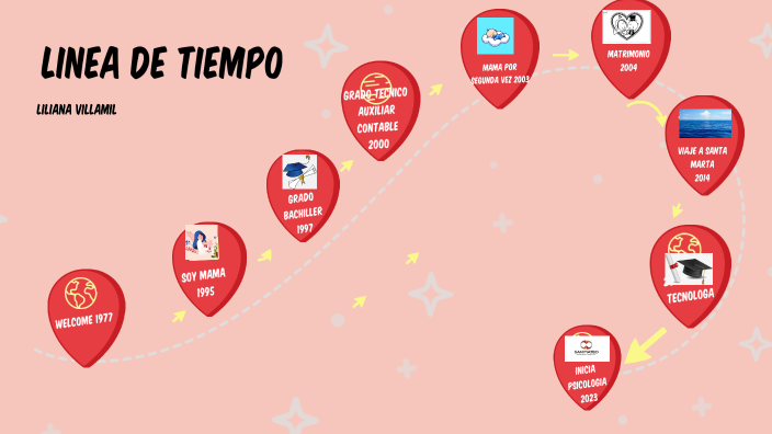 linea de tiempo by LILIANA VILLAMIL on Prezi